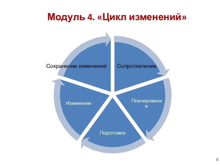 Пост-тренинг по итогам каждого модуля Модуль 4. «Цикл изменений» Сопротивление Сохранение изменений