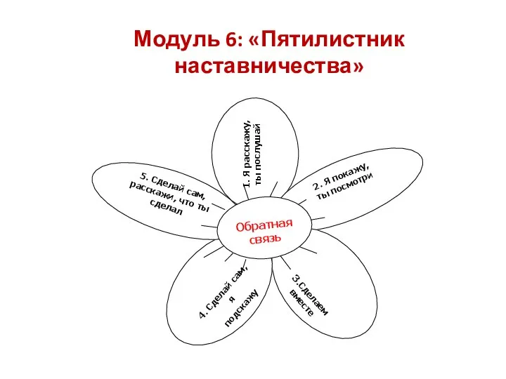 Модуль 6: «Пятилистник наставничества» 1. Я расскажу, ты послушай 2. Я покажу,