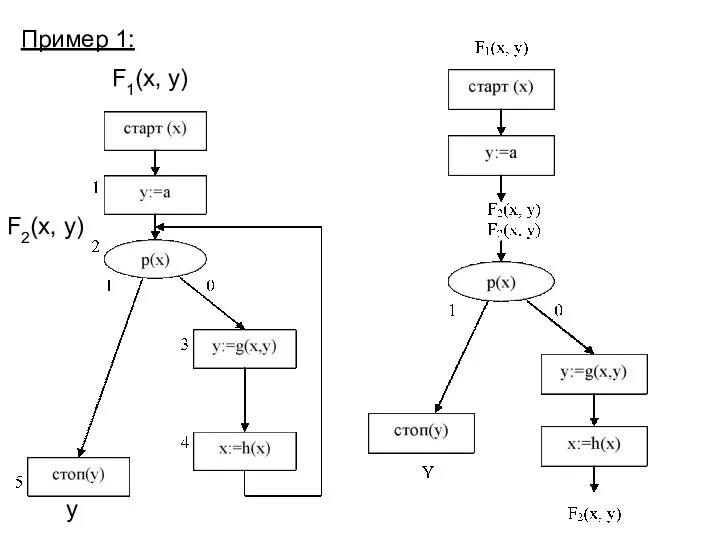 Пример 1: F1(x, y) F2(x, y) y