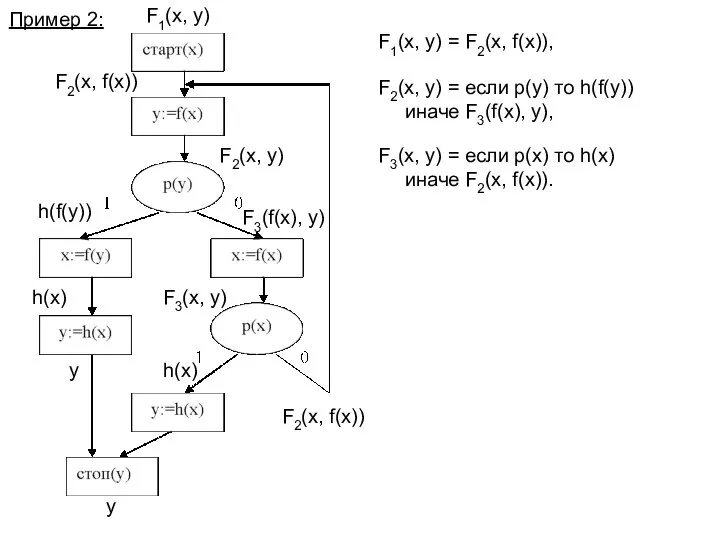 Пример 2: F1(x, y) F2(x, y) F3(x, y) y F2(x, f(x)) F1(x,