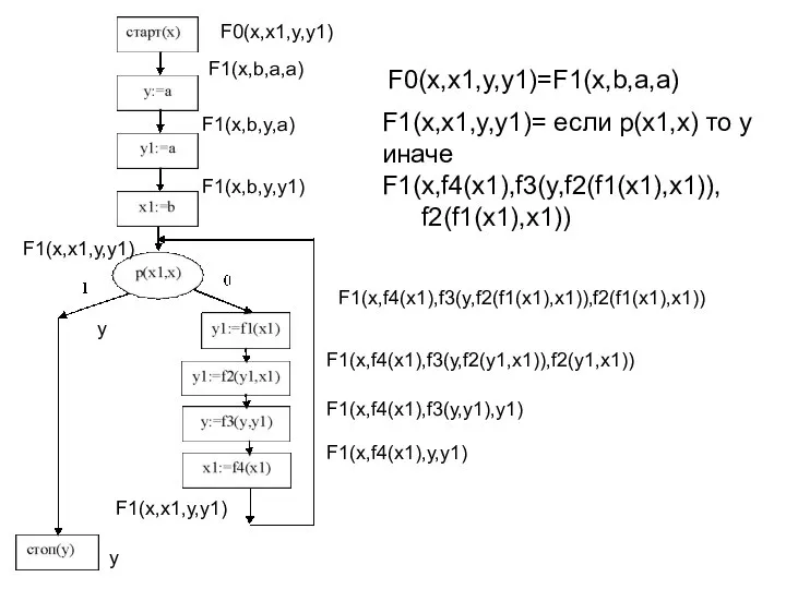 F0(x,x1,y,y1) F1(x,x1,y,y1) y F1(x,b,y,y1) F1(x,b,y,a) F1(x,b,a,a) F0(x,x1,y,y1)=F1(x,b,a,a) y F1(x,x1,y,y1) F1(x,f4(x1),y,y1) F1(x,f4(x1),f3(y,y1),y1) F1(x,f4(x1),f3(y,f2(y1,x1)),f2(y1,x1))