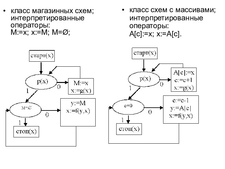класс магазинных схем; интерпретированные операторы: M:=x; x:=M; M=Ø; класс схем с массивами; интерпретированные операторы: A[c]:=x; x:=A[c].