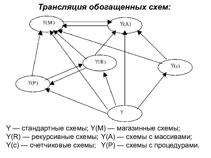 Трансляция обогащенных схем: Y — стандартные схемы; Y(М) — магазинные схемы; Y(R)