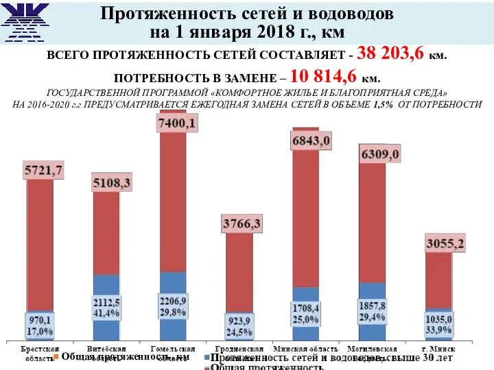 Протяженность сетей и водоводов на 1 января 2018 г., км ВСЕГО ПРОТЯЖЕННОСТЬ