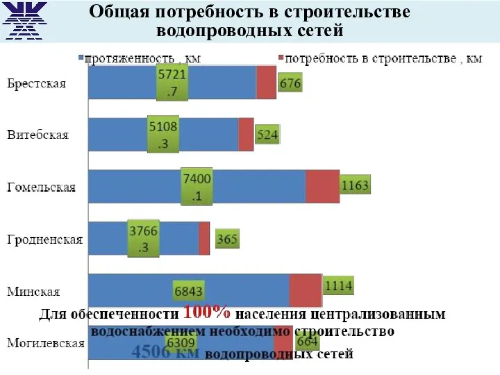 Общая потребность в строительстве водопроводных сетей