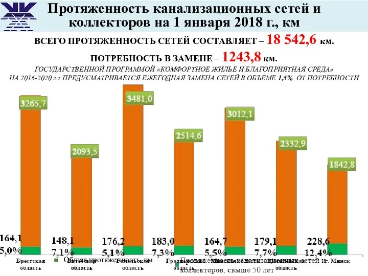 Протяженность канализационных сетей и коллекторов на 1 января 2018 г., км ВСЕГО