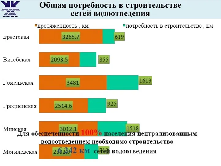 Общая потребность в строительстве сетей водоотведения