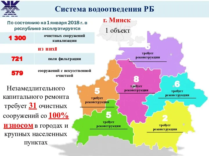 Незамедлительного капитального ремонта требует 31 очистных сооружений со 100% износом в городах