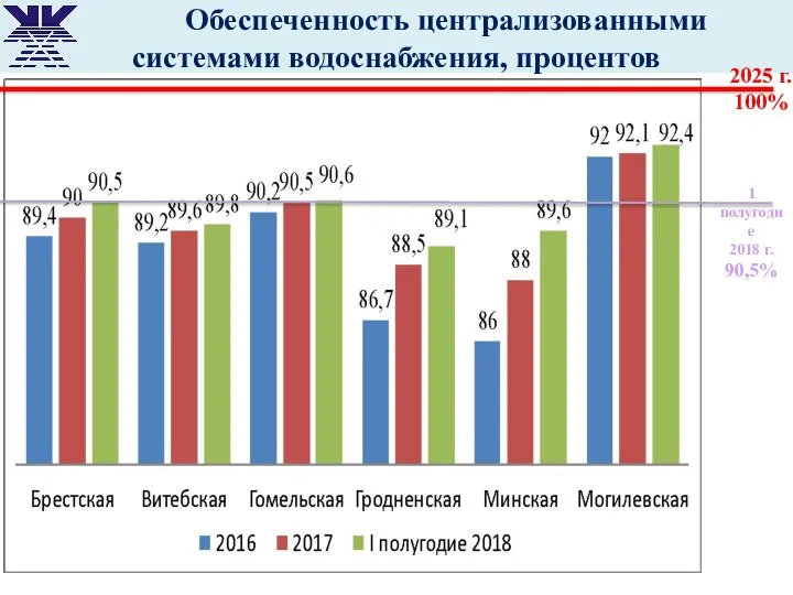 Обеспеченность централизованными системами водоснабжения, процентов 2025 г. 100% 1 полугодие 2018 г. 90,5%