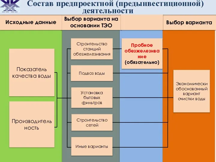 Выбор варианта на основании ТЭО Строительство станций обезжелезивания Исходные данные Показатель качества