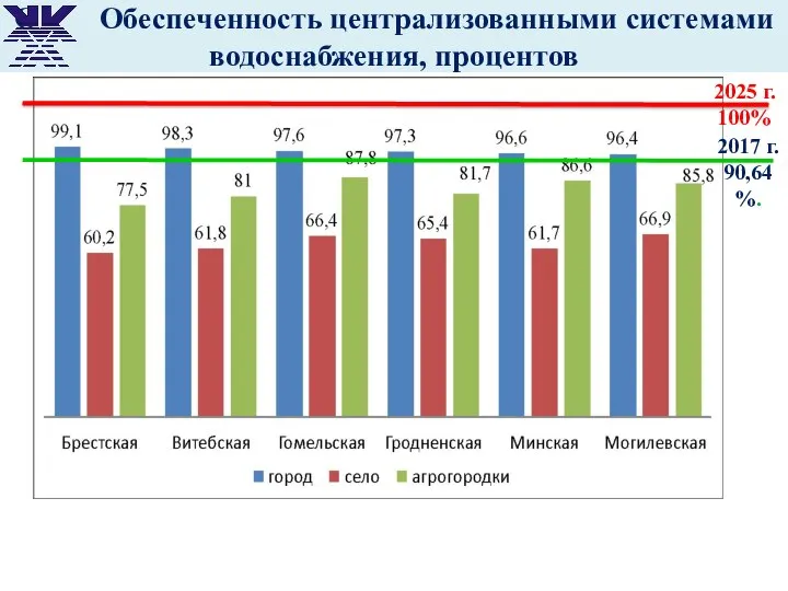 О Обеспеченность централизованными системами водоснабжения, процентов 2025 г. 100% 2017 г. 90,64%.