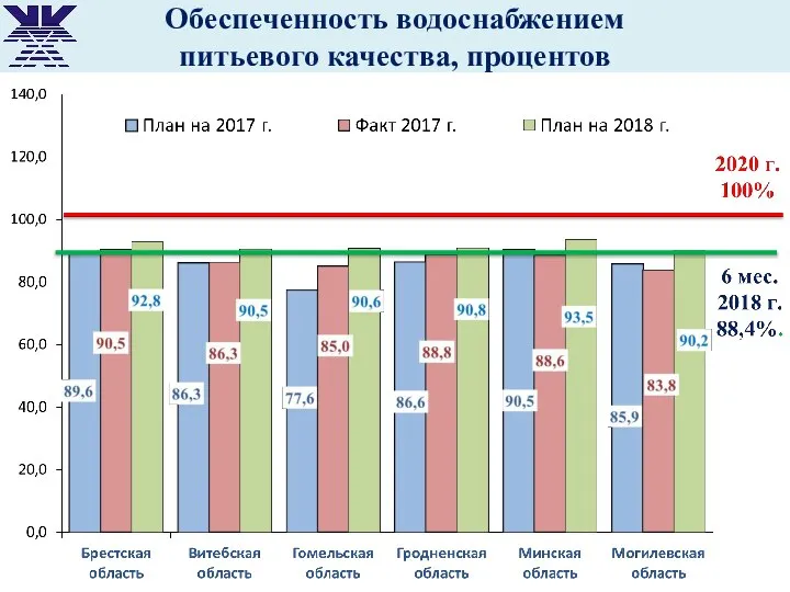 Обеспеченность водоснабжением питьевого качества, процентов