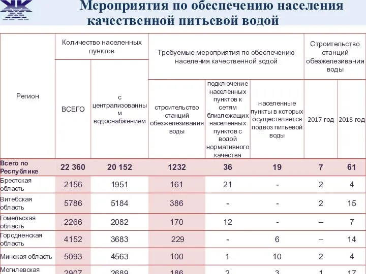 Мероприятия по обеспечению населения качественной питьевой водой