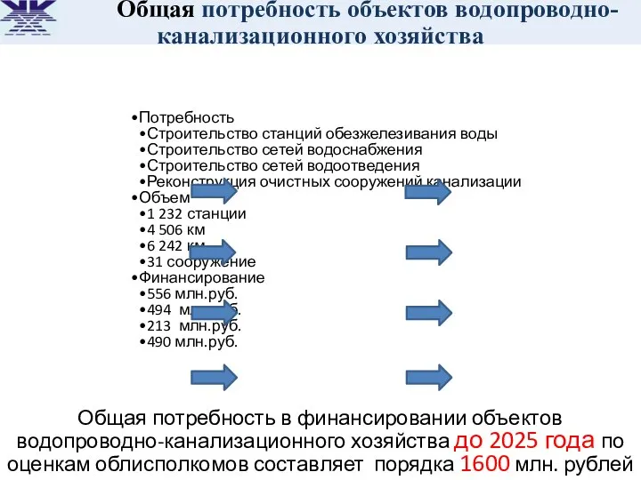 Общая потребность объектов водопроводно-канализационного хозяйства Потребность Строительство станций обезжелезивания воды Строительство сетей