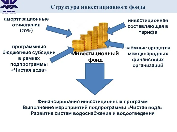 14 Структура инвестиционного фонда Инвестиционный фонд амортизационные отчисления (20%) программные бюджетные субсидии