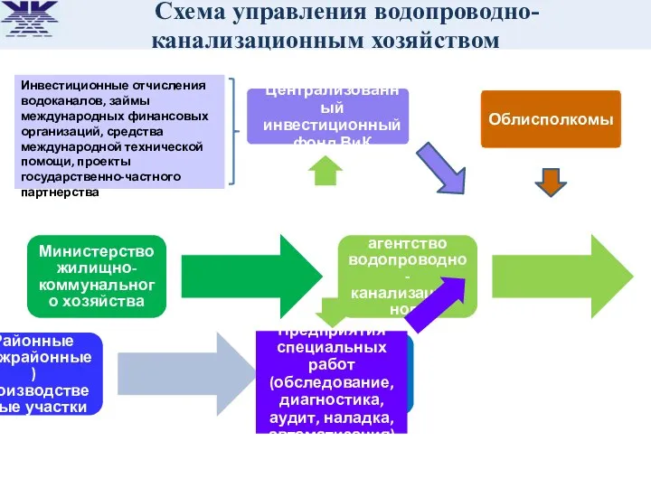 Схема управления водопроводно-канализационным хозяйством Министерство жилищно-коммунального хозяйства Национальное агентство водопроводно-канализационного хозяйства Водоканалы