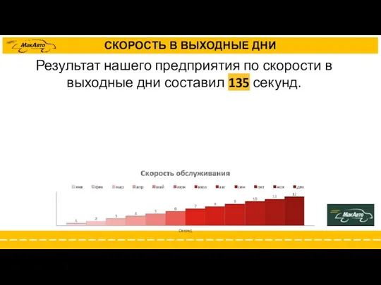 СКОРОСТЬ В ВЫХОДНЫЕ ДНИ Результат нашего предприятия по скорости в выходные дни составил 135 секунд.