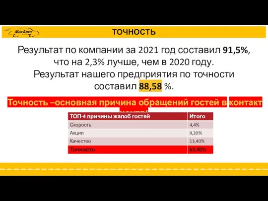 ТОЧНОСТЬ Результат по компании за 2021 год составил 91,5%, что на 2,3%