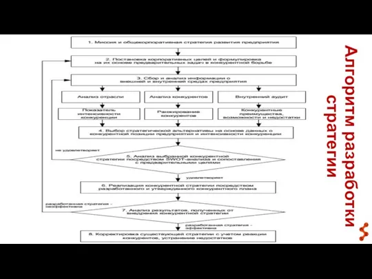 Алгоритм разработки стратегии