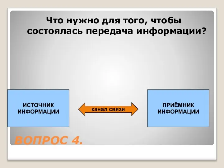 ВОПРОС 4. Что нужно для того, чтобы состоялась передача информации? ИСТОЧНИК ИНФОРМАЦИИ ПРИЁМНИК ИНФОРМАЦИИ канал связи