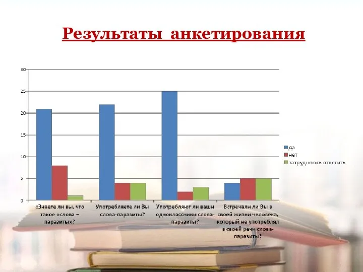 Результаты анкетирования