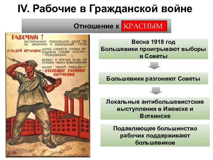 IV. Рабочие в Гражданской войне Весна 1918 год Большевики проигрывают выборы в