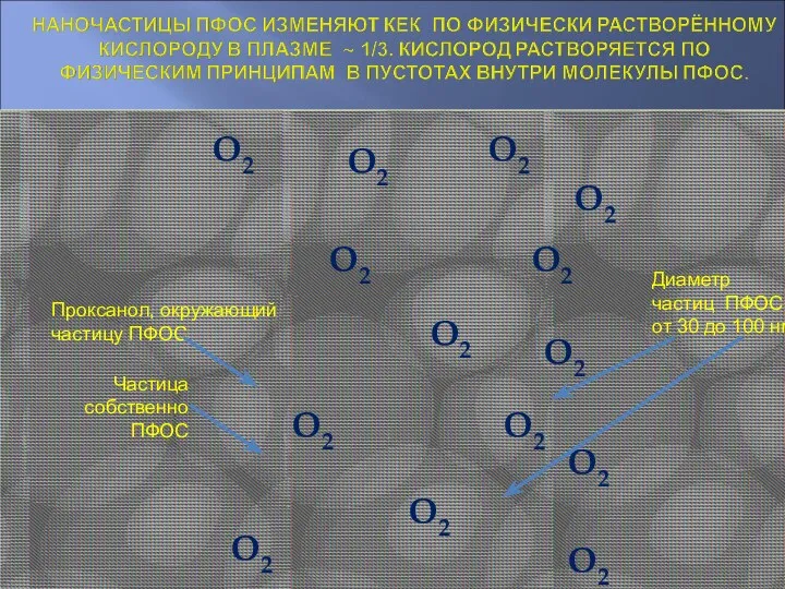 О2 О2 О2 О2 О2 О2 Проксанол, окружающий частицу ПФОС Частица собственно