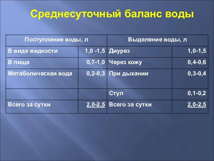 Среднесуточный баланс воды