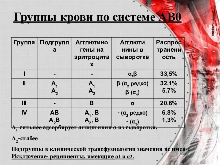 Группы крови по системе АВ0 А1 сильнее адсорбирует агглютинин α из сыворотки,