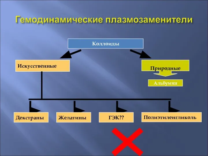 Природные Коллоиды Альбумин Искусственные Декстраны Желатины ГЭК?? Полиэтиленгликоль