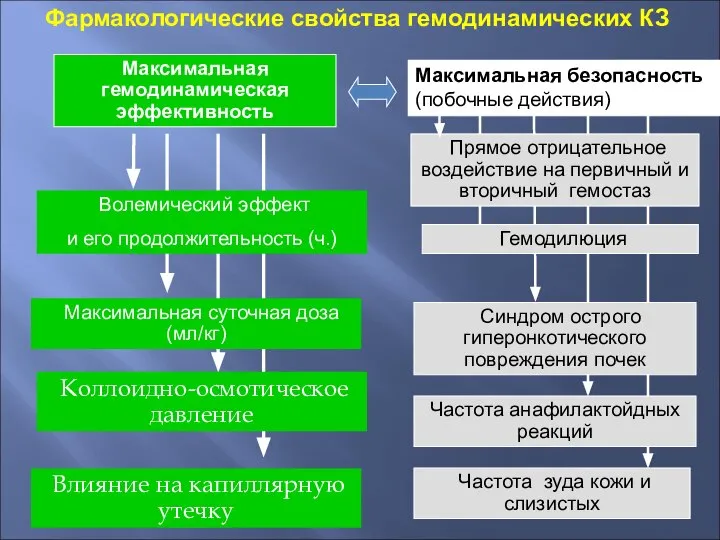 Максимальная гемодинамическая эффективность Максимальная безопасность (побочные действия) Прямое отрицательное воздействие на первичный