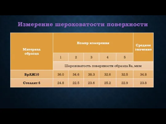 Измерение шероховатости поверхности