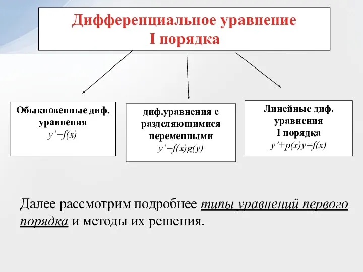 Дифференциальное уравнение I порядка Обыкновенные диф.уравнения y’=f(x) диф.уравнения с разделяющимися переменными y’=f(x)g(y)