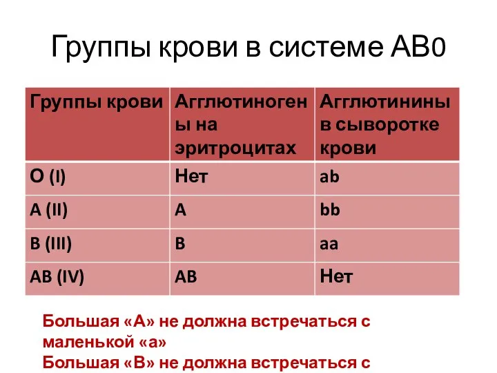 Группы крови в системе АВ0 Большая «А» не должна встречаться с маленькой