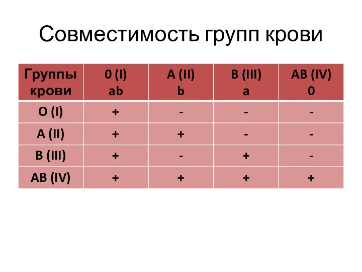 Совместимость групп крови