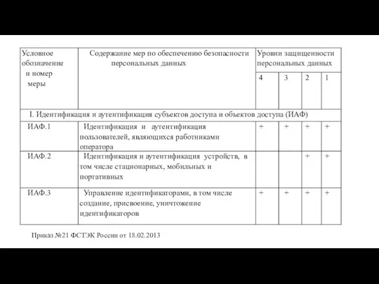 Приказ №21 ФСТЭК России от 18.02.2013