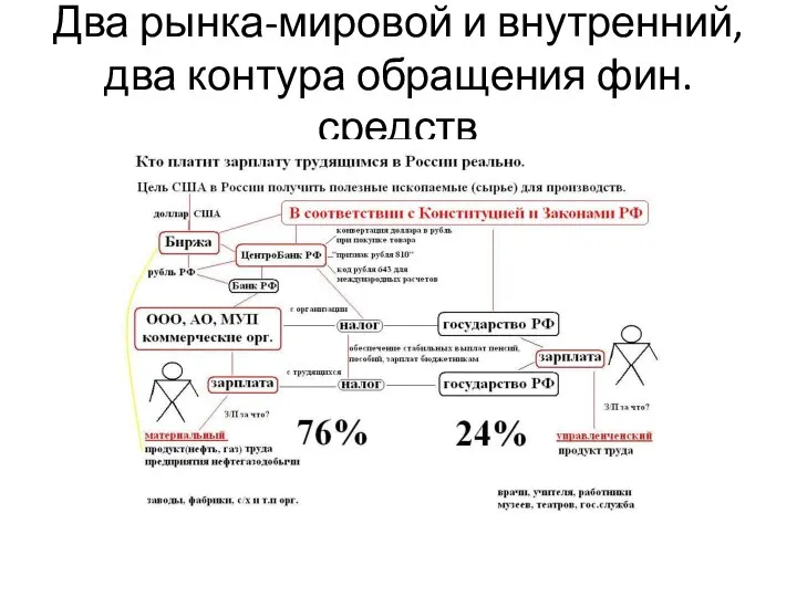 Два рынка-мировой и внутренний, два контура обращения фин.средств