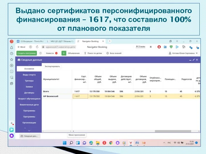 Выдано сертификатов персонифицированного финансирования – 1617, что составило 100% от планового показателя