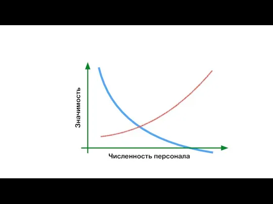 Значимость Численность персонала