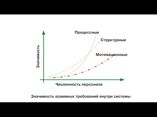 Значимость Численность персонала Процессные Структурные Мотивационные Значимость взаимных требований внутри системы