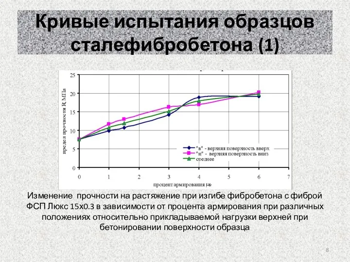 Кривые испытания образцов сталефибробетона (1) Изменение прочности на растяжение при изгибе фибробетона