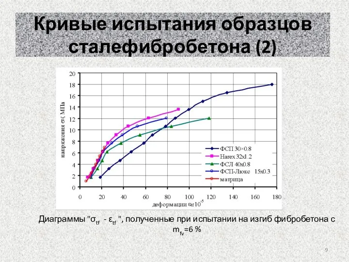 Кривые испытания образцов сталефибробетона (2) Диаграммы "σtf - εtf ", полученные при
