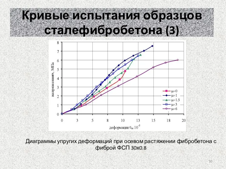 Кривые испытания образцов сталефибробетона (3) Диаграммы упругих деформаций при осевом растяжении фибробетона с фиброй ФСП 30х0.8