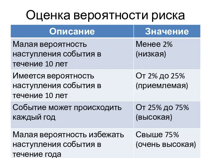 Оценка вероятности риска