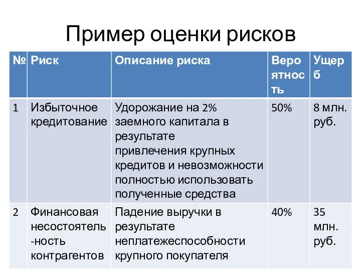 Пример оценки рисков