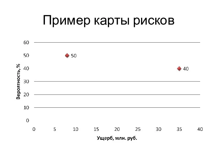 Пример карты рисков