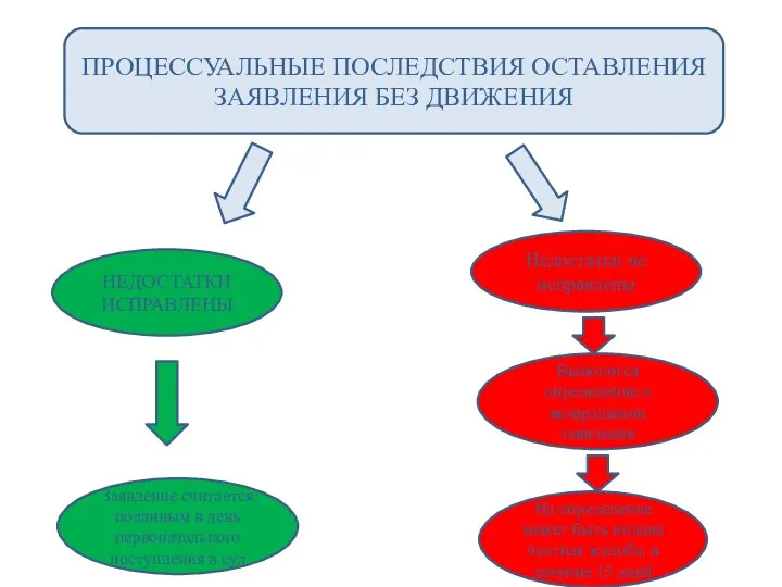 ПРОЦЕССУАЛЬНЫЕ ПОСЛЕДСТВИЯ ОСТАВЛЕНИЯ ЗАЯВЛЕНИЯ БЕЗ ДВИЖЕНИЯ НЕДОСТАТКИ ИСПРАВЛЕНЫ Недостатки не исправлены Заявление