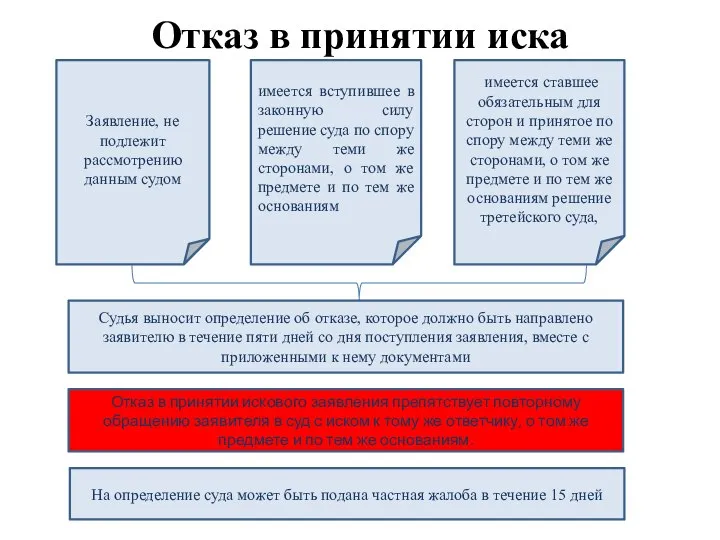 Отказ в принятии иска Заявление, не подлежит рассмотрению данным судом имеется вступившее