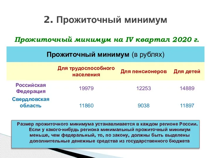 2. Прожиточный минимум Прожиточный минимум на IV квартал 2020 г. Размер прожиточного