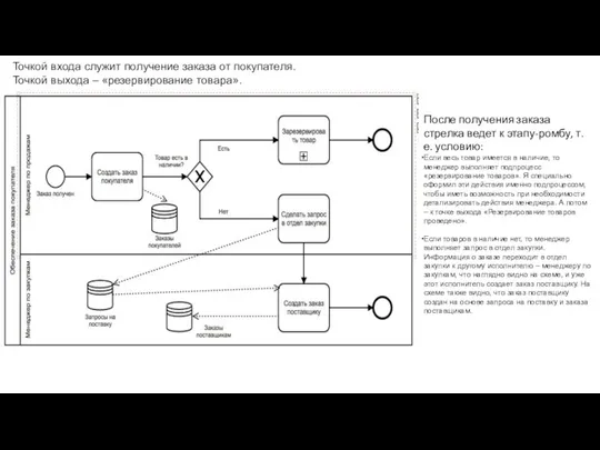 Точкой входа служит получение заказа от покупателя. Точкой выхода – «резервирование товара».